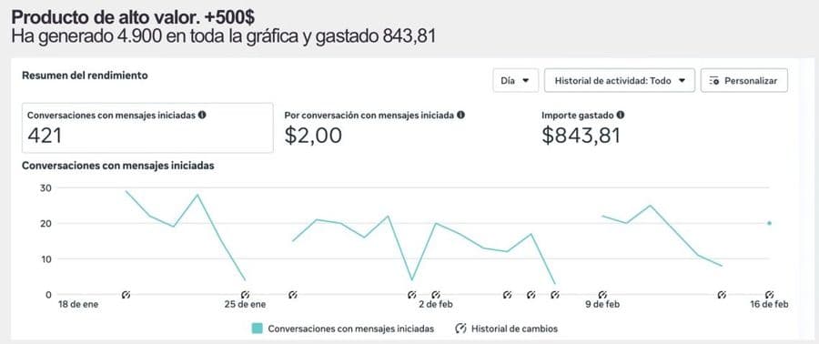Captura real: 421 personas escribieron y $4,900 en ventas